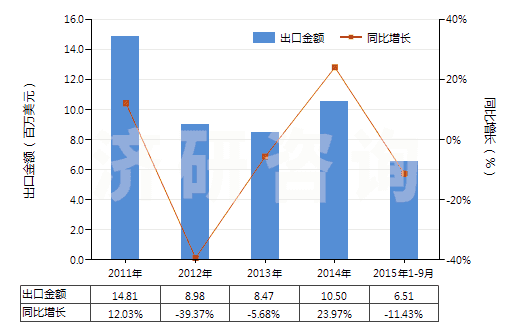 2011-2015年9月中國老鸛草油(香葉油)(包括浸膏及精油)(HS33012991)出口總額及增速統(tǒng)計(jì)